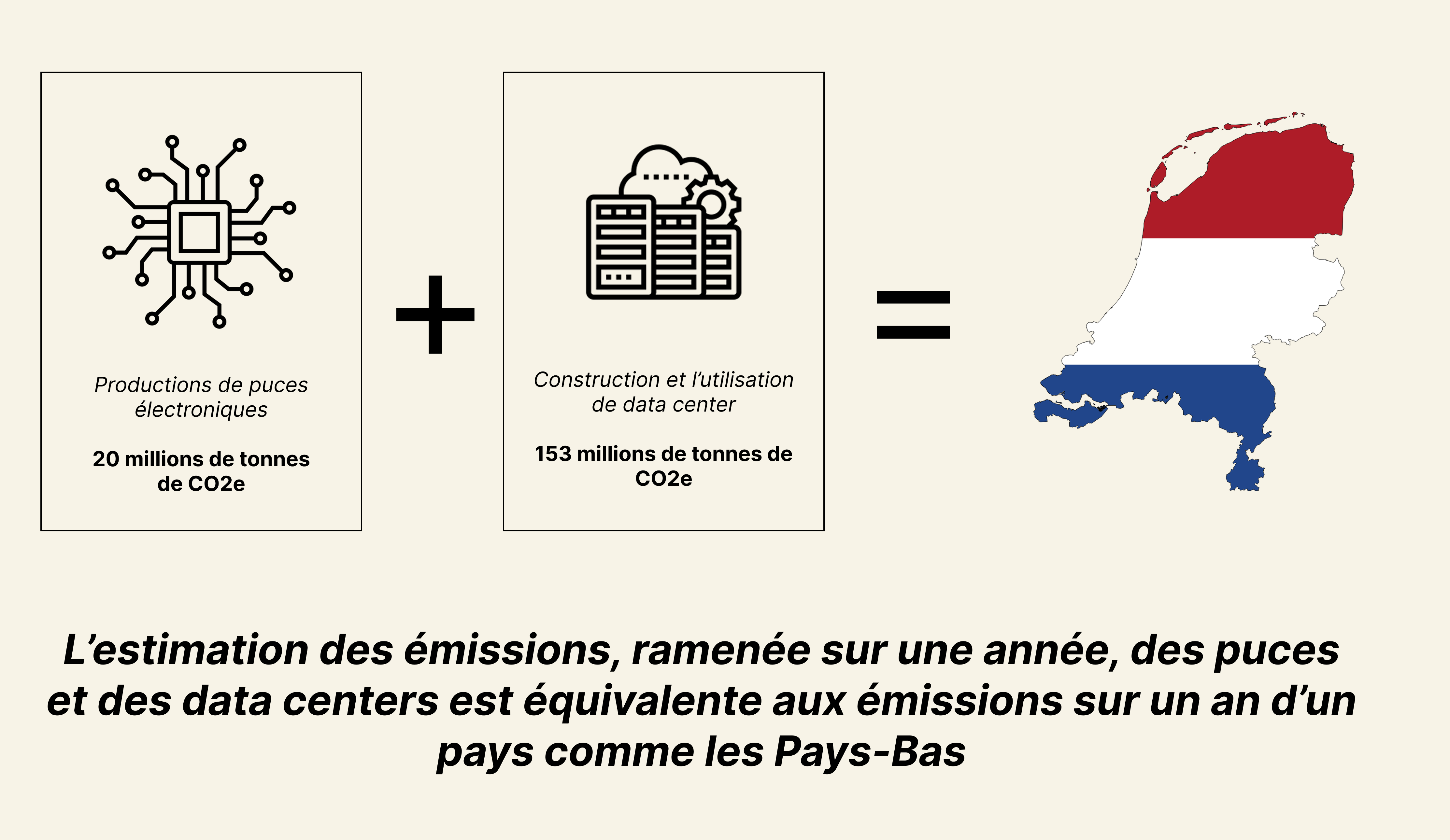 Comparaison CO2e data centers, puces et Pays-Bas