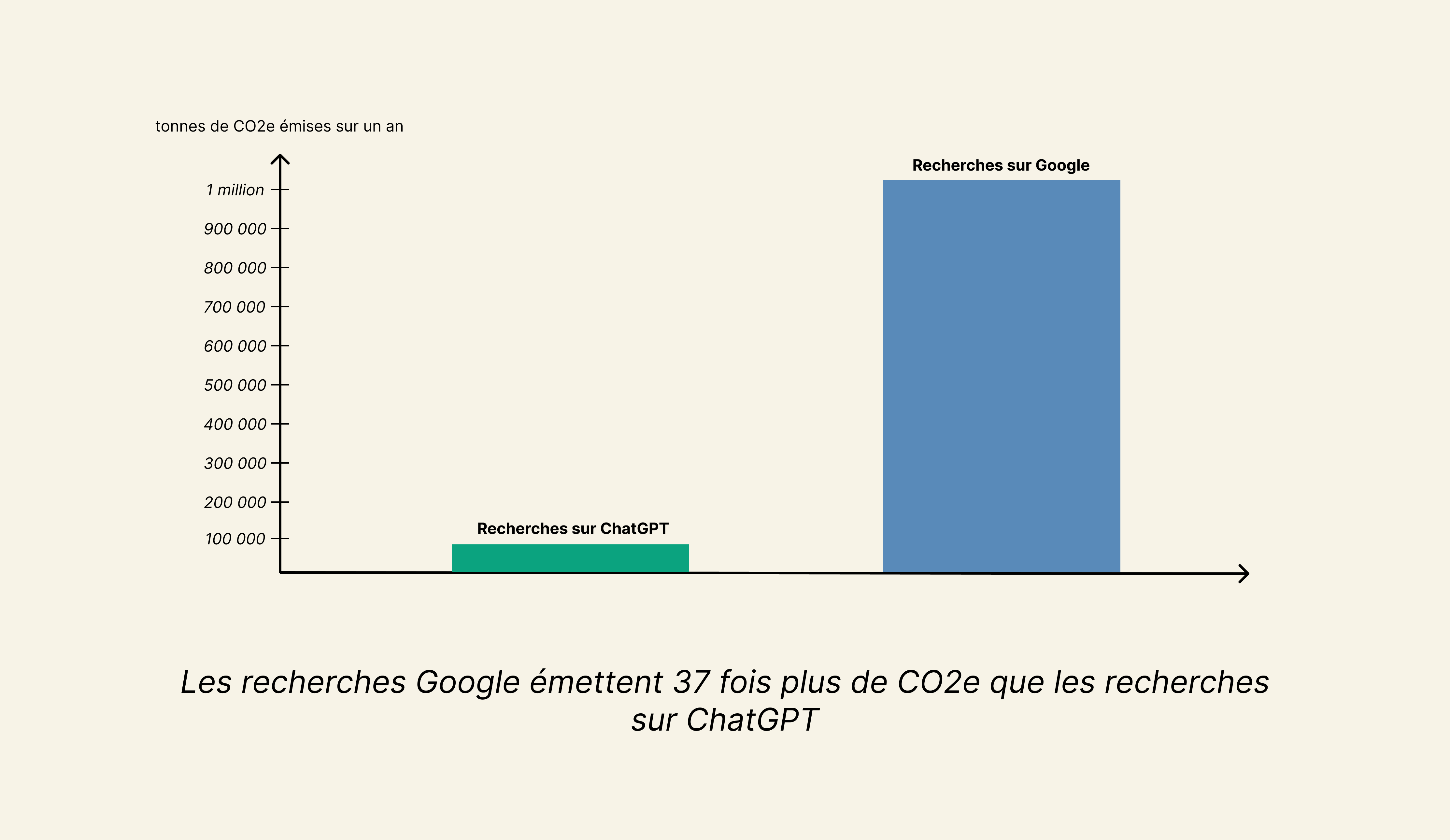 comparaison CO2e google chatgpt
